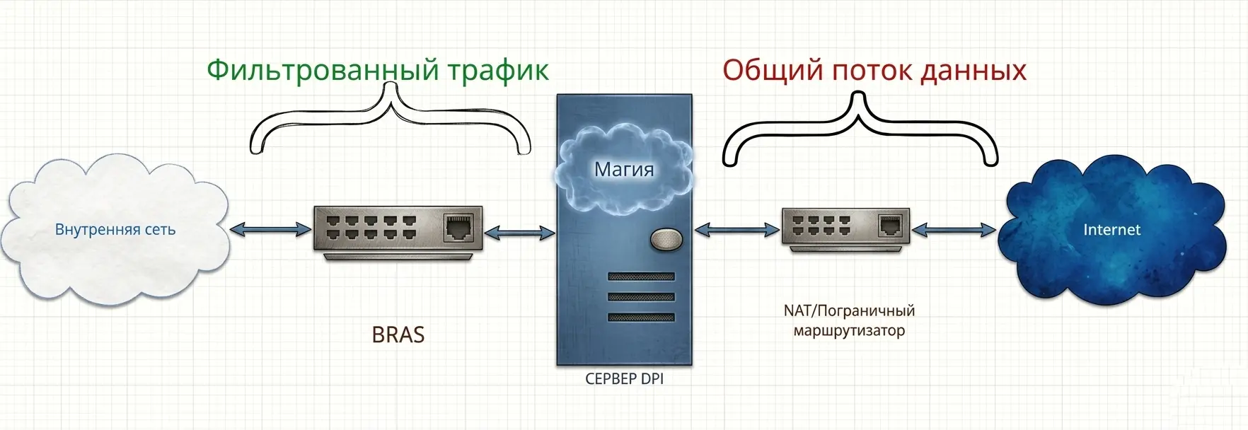 Принцип работы систем глубокого анализа пакетов (DPI) на узлах связи провайдеров