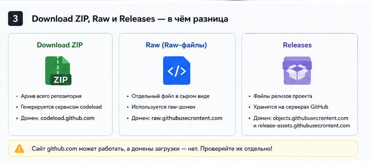 Разница между GitHub Download ZIP, Raw и Releases и домены codeload, raw и release-assets