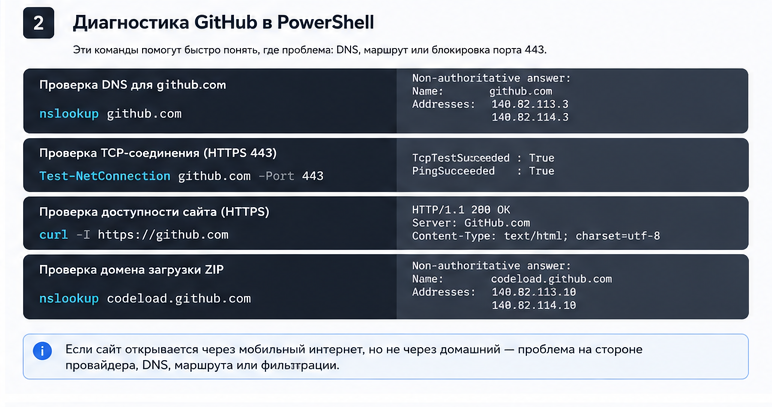 Проверка GitHub в PowerShell командами nslookup, Test-NetConnection и curl