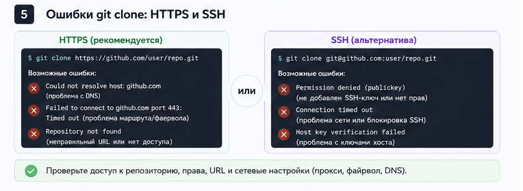 Ошибки git clone через HTTPS и SSH — DNS, тайм-аут, Repository not found и Permission denied publickey