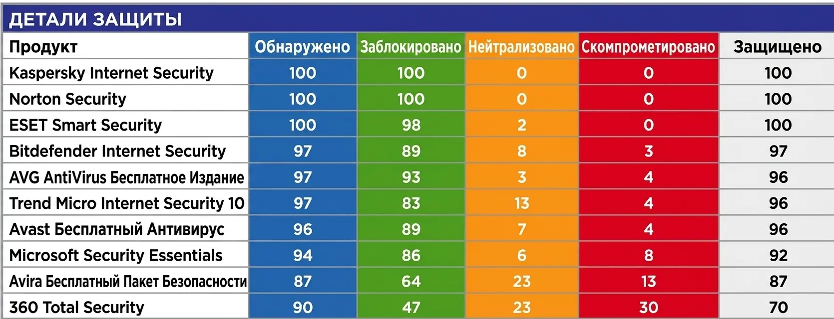 Сравнение потребления оперативной памяти Защитником Windows и антивирусом Касперского