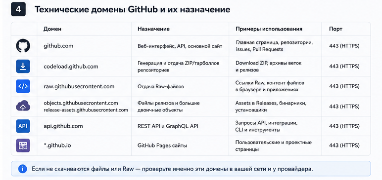Схема доменов GitHub: github.com, codeload.github.com, raw.githubusercontent.com, api.github.com и GitHub Pages