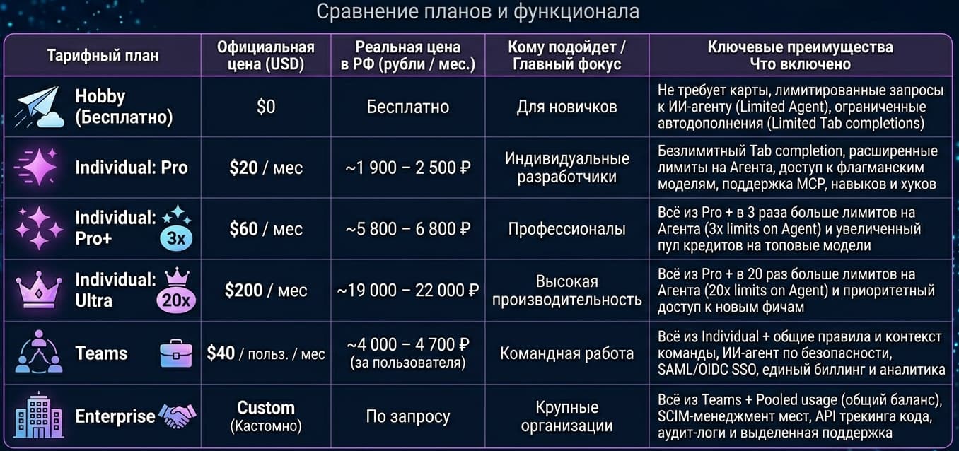 Сколько стоит Cursor AI в 2026 году — цены в рублях, тарифы Pro+, Ultra и Teams